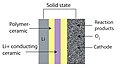 Image 14Solid-state air batteries Li-Air composition (from Emerging technologies)