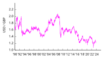 1 Pfund Sterling in US-Dollar ab 1990