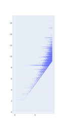 The same plot as the previous one but on log scale, so all y values are shown. The first thick line towards the middle of the plot corresponds to the tip at 27, which reaches a maximum at 9232.