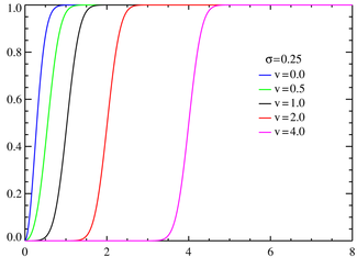 Rice cumulative density functions σ=0.25