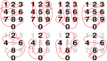 Image 21Cycles of the unit digit of multiples of integers ending in 1, 3, 7 and 9 (upper row), and 2, 4, 6 and 8 (lower row) on a telephone keypad (from Multiplication table)