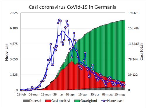 Evoluzione dei casi di COVID-19 in Germania