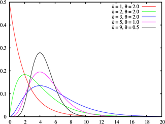 Probability density plots of gamma distributions