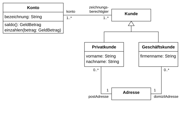 Beispiel eines Klassendiagramm mit fünf Klassen, zwei Generalisierungen und drei Assoziationen