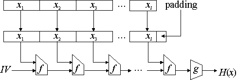 https://en.wikipedia.org/wiki/File:Merkle-Damgard_diagram.png