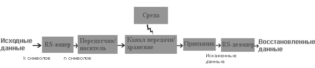 Схема применения кода Рида — Соломона