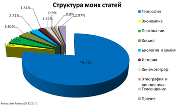 Структура моих статей