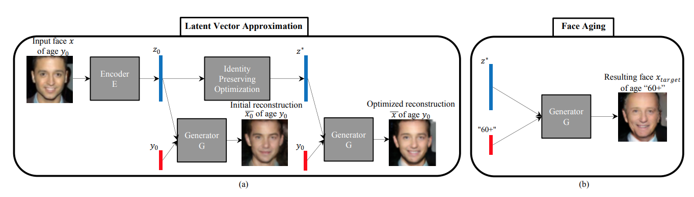 age-cgan