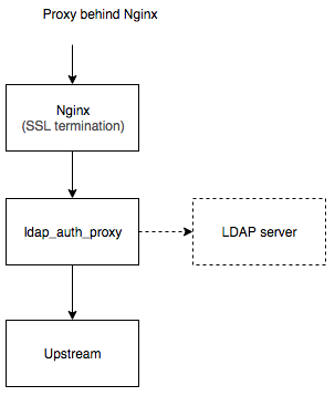 proxy behind nginx