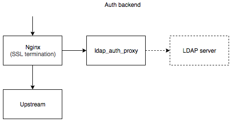 auth backend