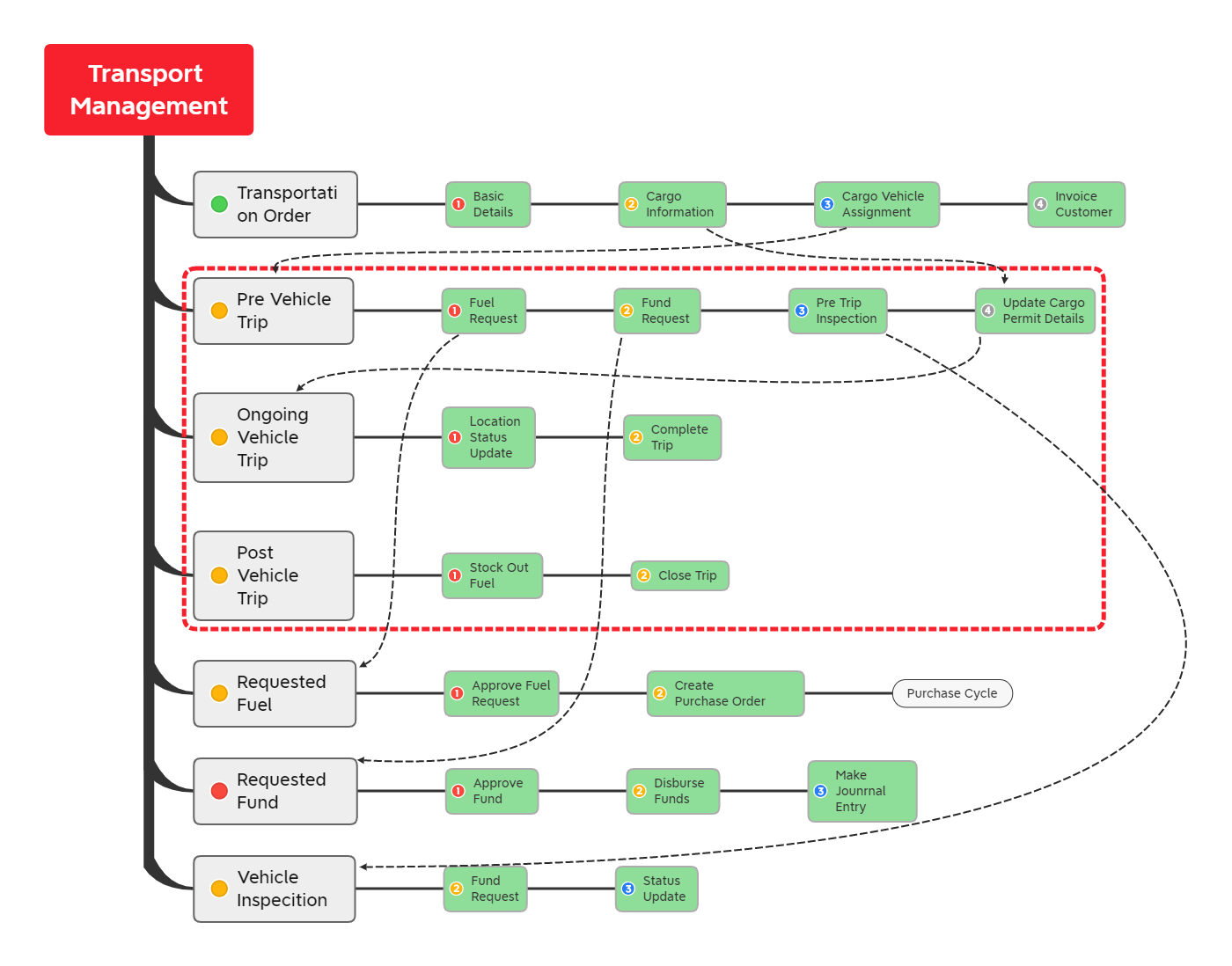 Transport Management Process Flow