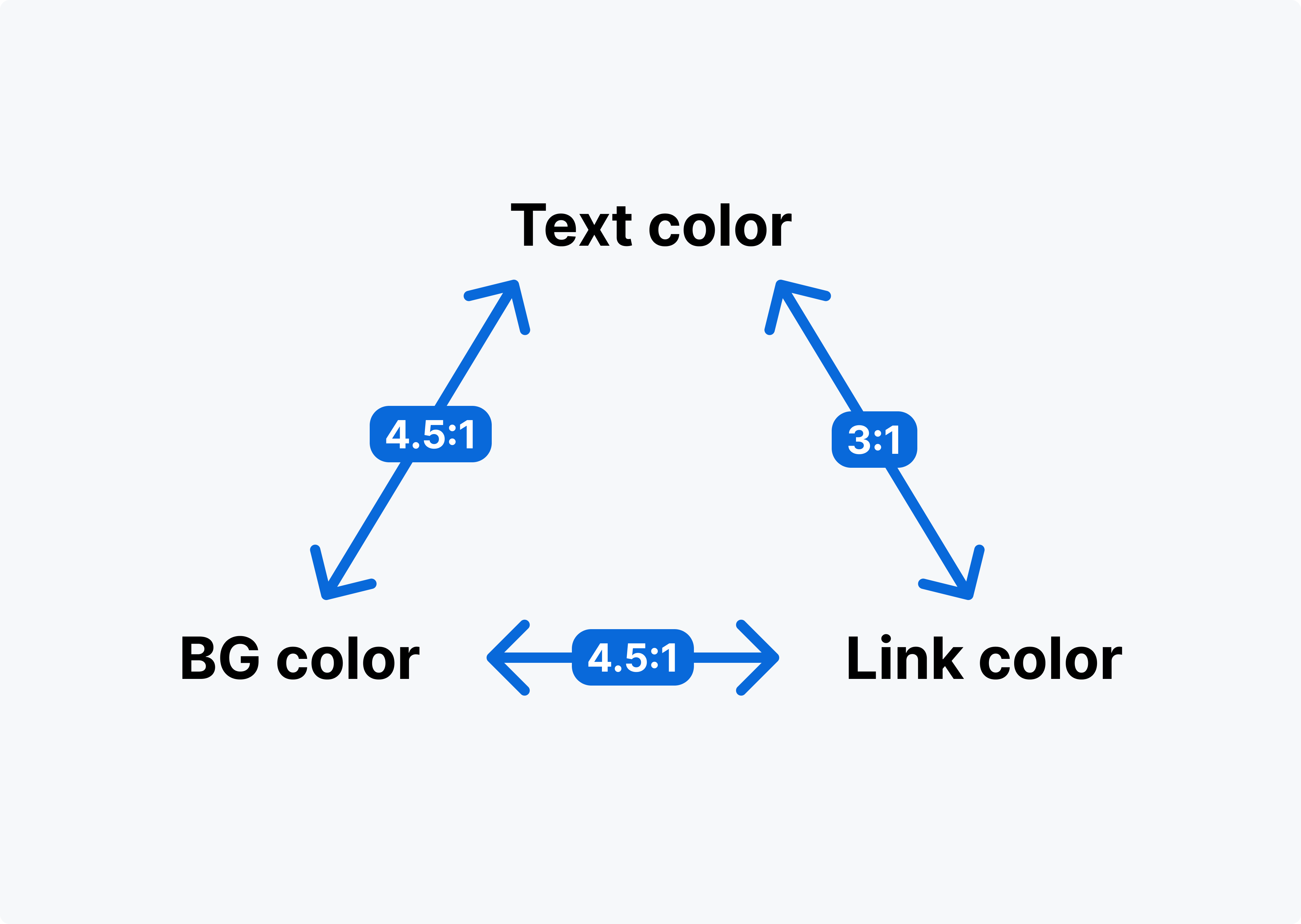 illustration showing the relation ship between text, link and background color