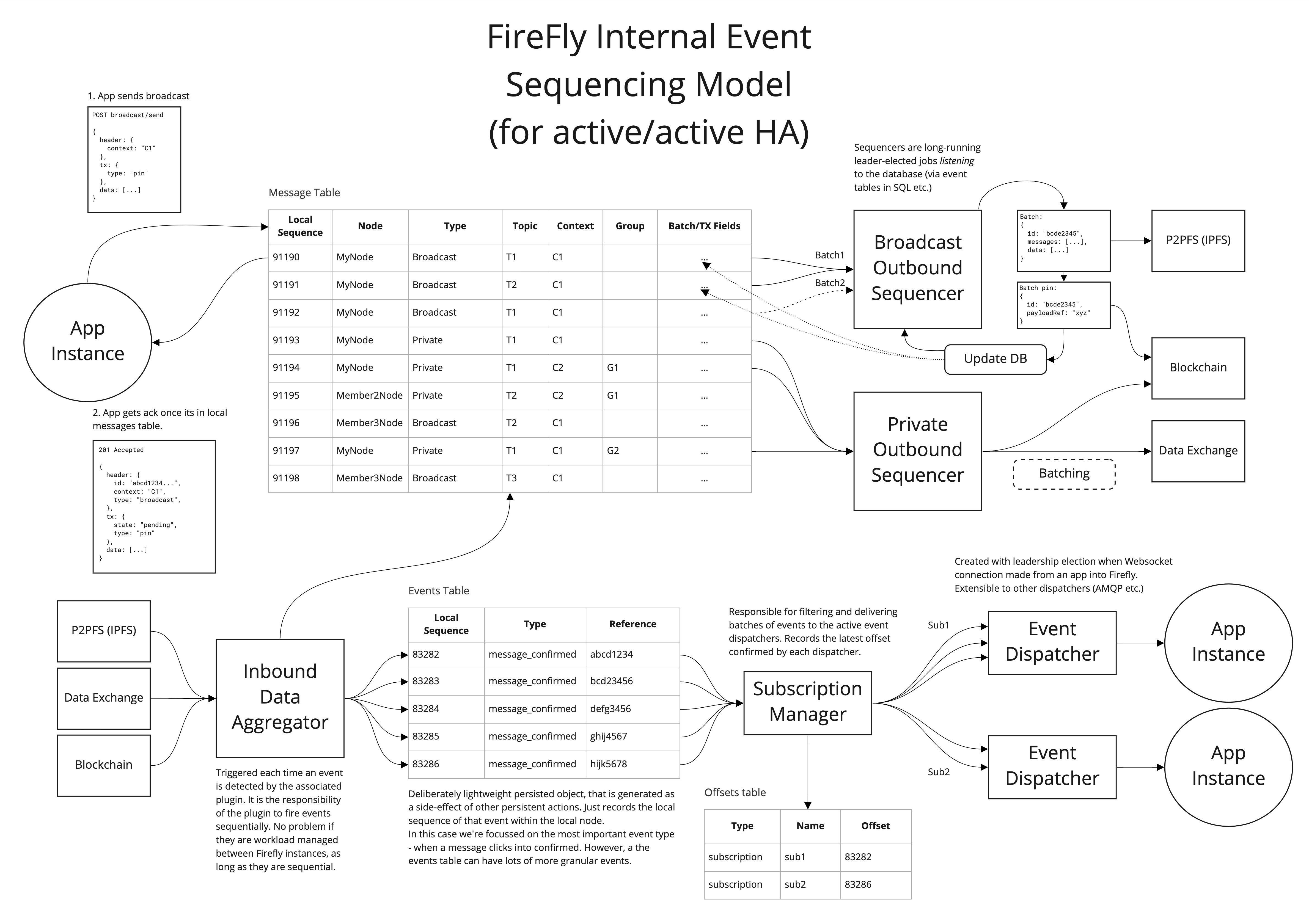 FireFly Internal Event Sequencing Model)