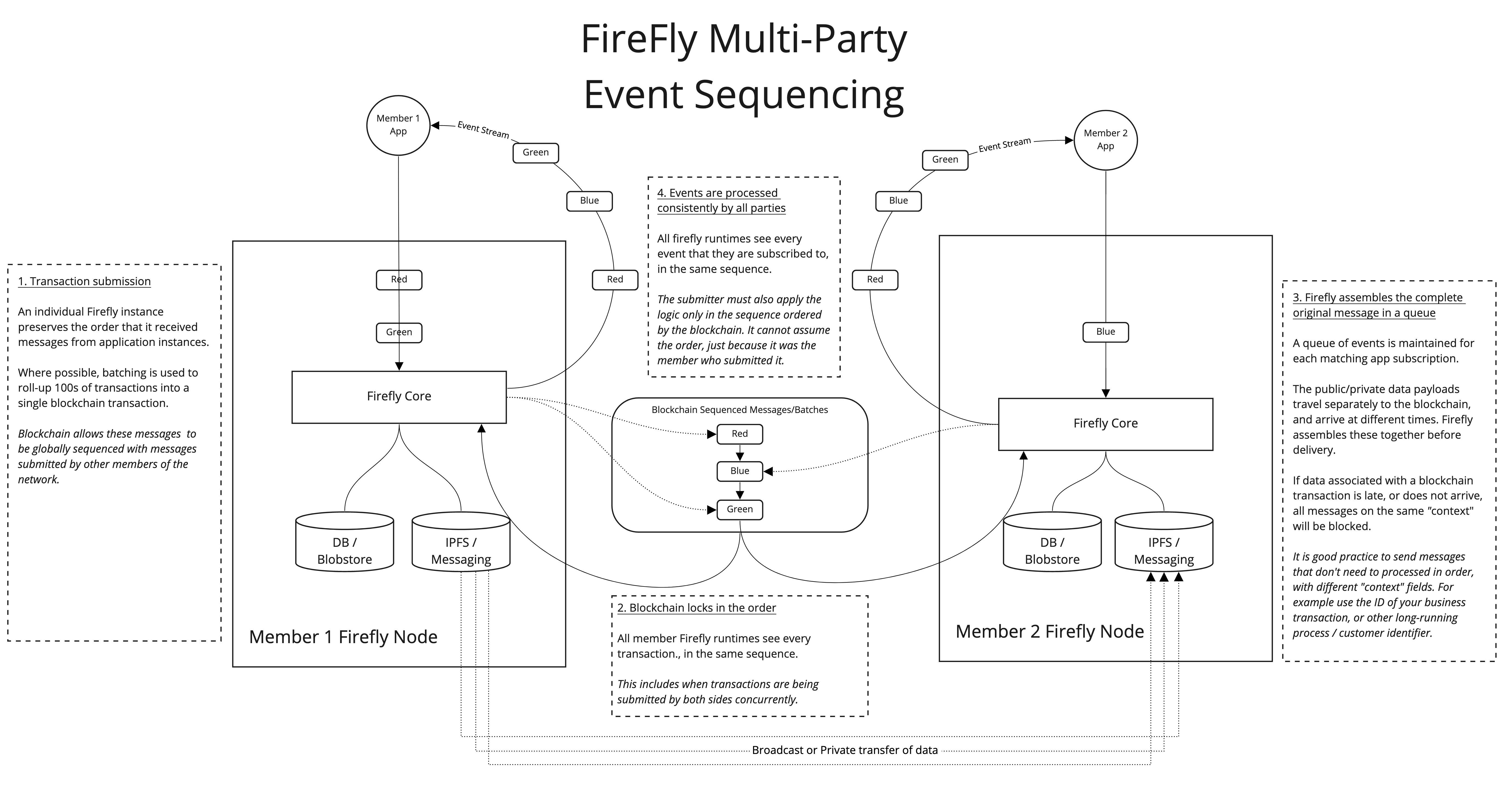 Firefly Multi-Party Event Sequencing)