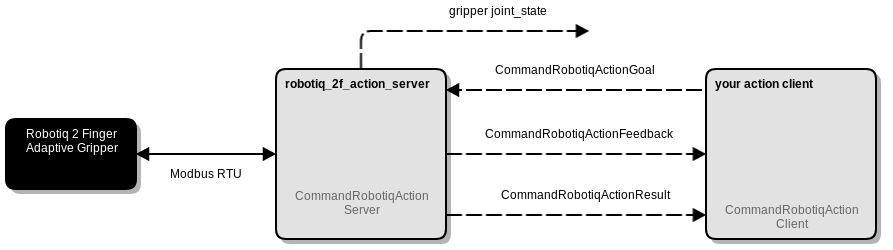 robotiq_actionlib_structure