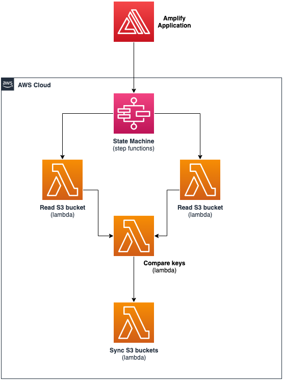 cdkv2stepfunctions