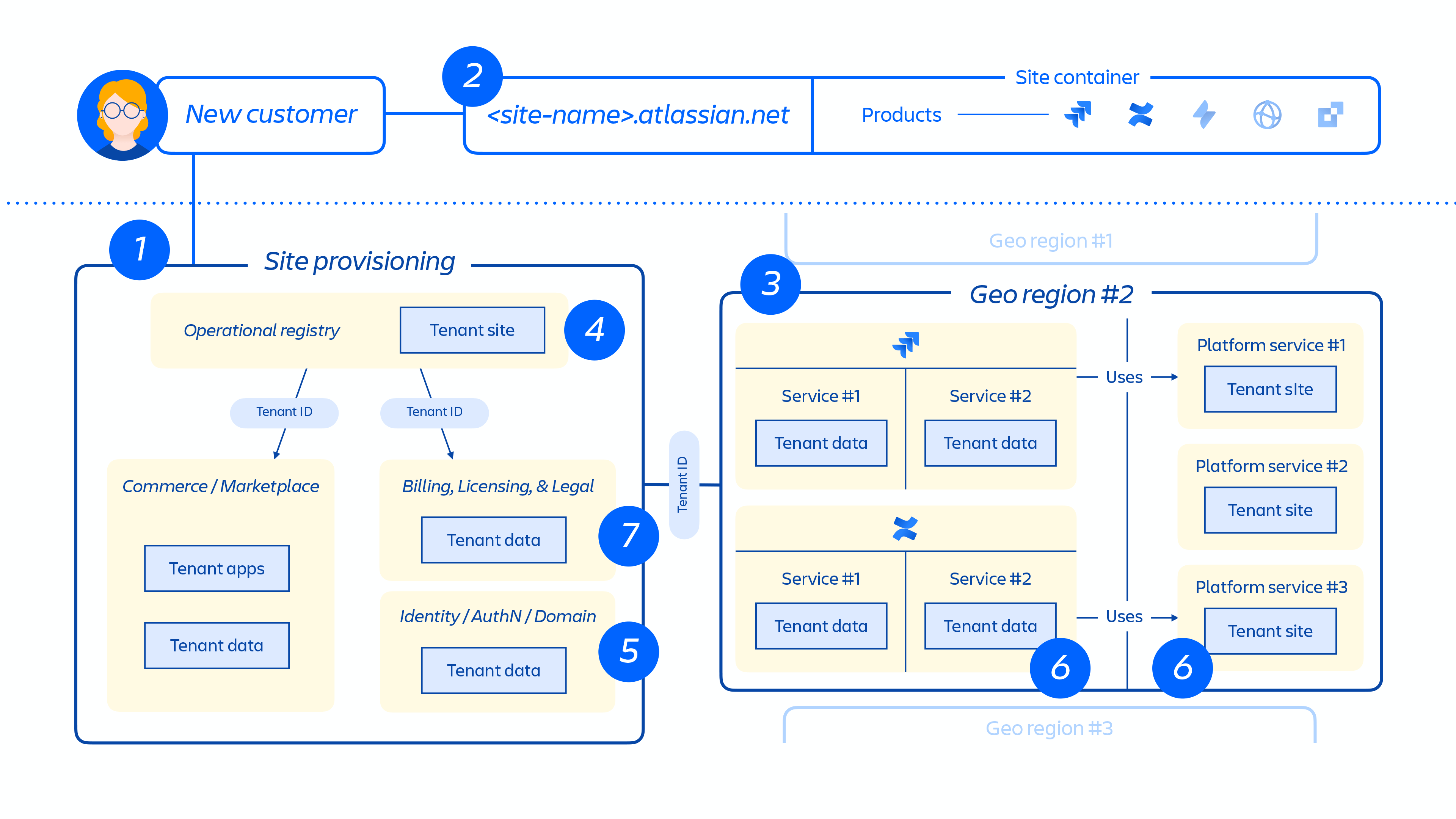 Panoramica del modo in cui viene eseguito il provisioning del sito del cliente nella nostra architettura distribuita