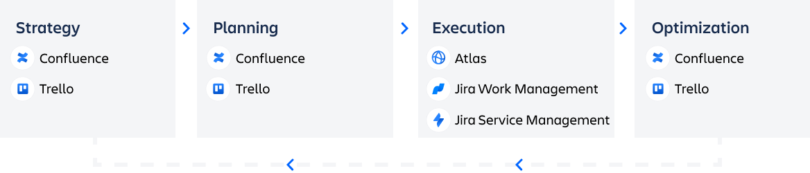 Gráfico de los productos de adquisición de talento: Confluence y Jira Work Management con productos de incorporación: Trello y Jira Work Management