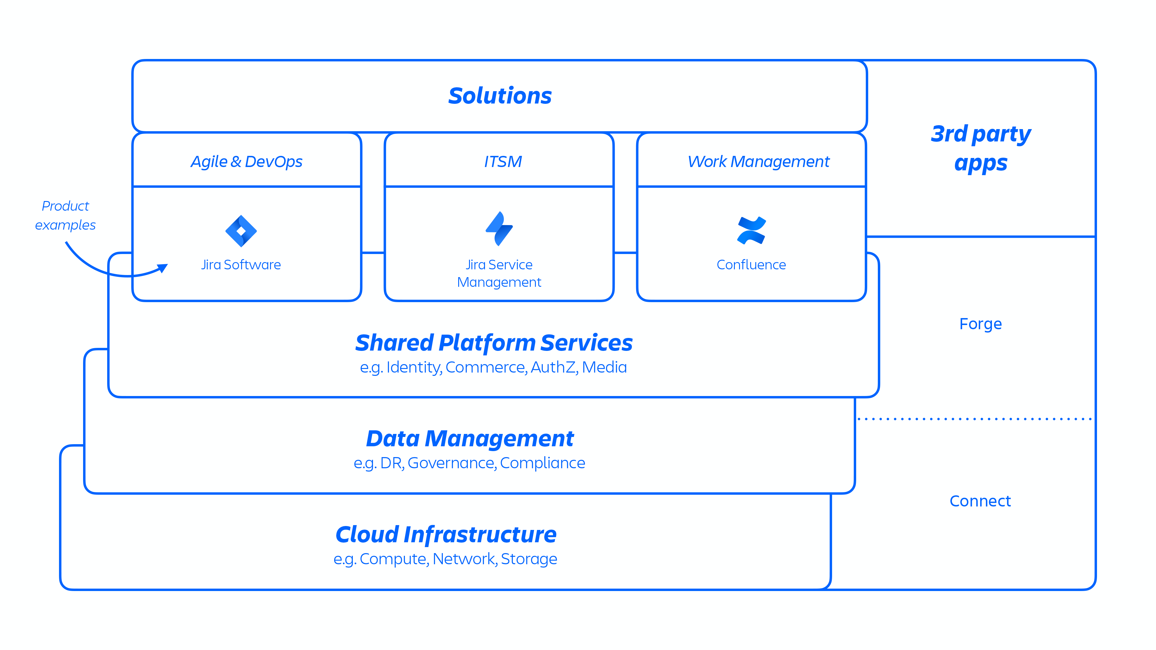 Atlassian 平台架构