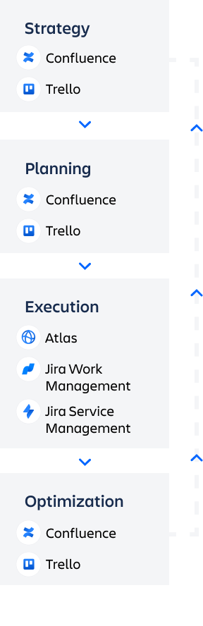 Círculo de adquisición de talento con Confluence y Jira Work Management