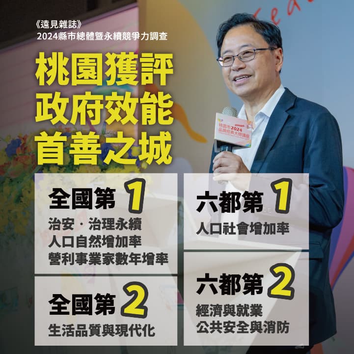 《遠見》縣市評比　桃園獲評政府效能首善之城　治安、城市治理全臺第一 經濟就業十年來最佳