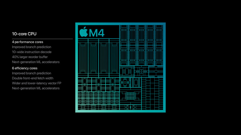 Un graphique illustre le CPU 10 cœurs de la puce M4, avec quatre cœurs de performance et six cœurs à haute efficacité énergétique. 