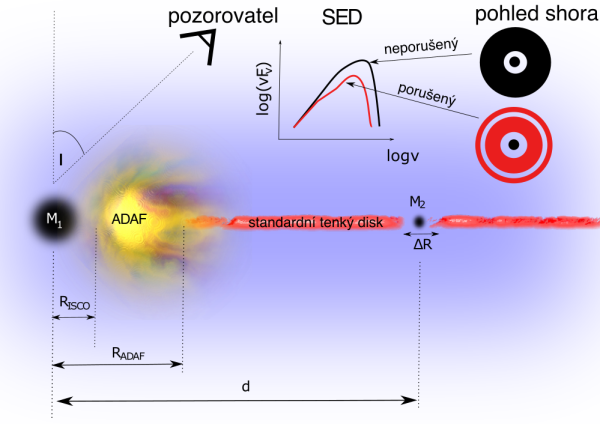 Zjednodušené schéma testovaného modelu akrečního disku kolem aktivního galaktického jádra se dvěma mezerami: jednak s přítomností ADAFu v centrální části a jednak mezeru vytvořenou kompaktní oběžnicí. Vložené modelové spektrum naznačuje, jak se změní průběh spektrálního rozdělení energie v případě přítomnosti těchto mezer oproti neporušenému akrečnímu disku. Schéma současně ukazuje, jaké všechny geometrické parametry systému je třeba v modelu zohlednit. 