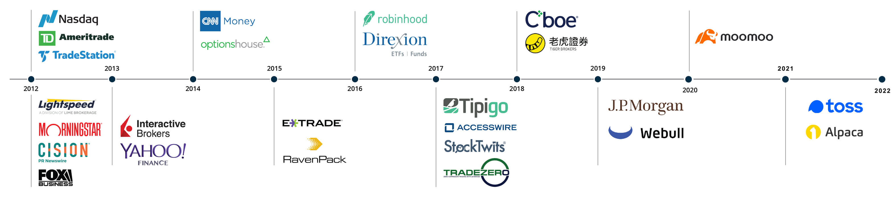 Network Timeline