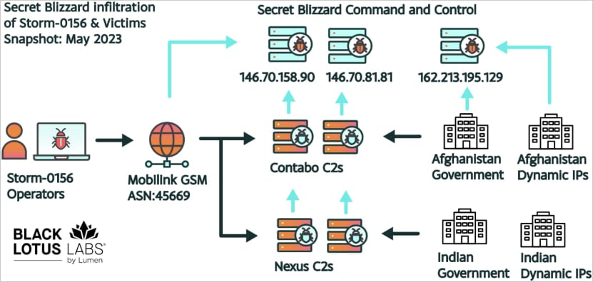 Overview of Turla's operations from within Storm-0156's infrastructure