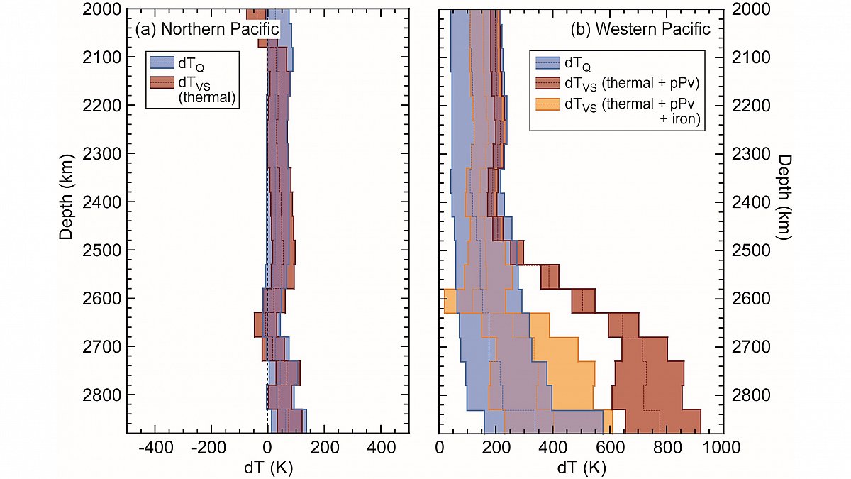 Seismic attenuation provides hints on the deep mantle composition