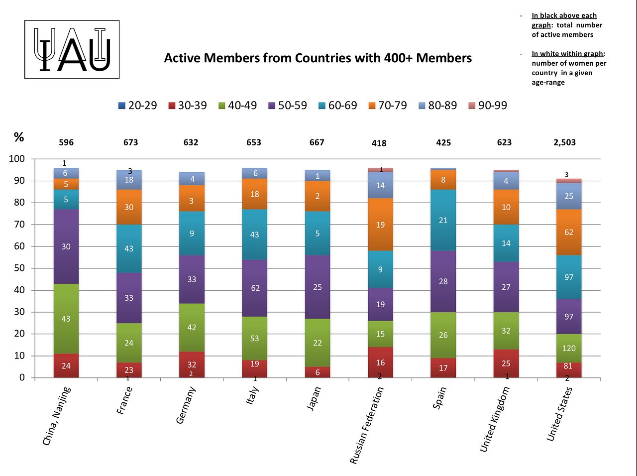 Active members from countries with more than 400 members