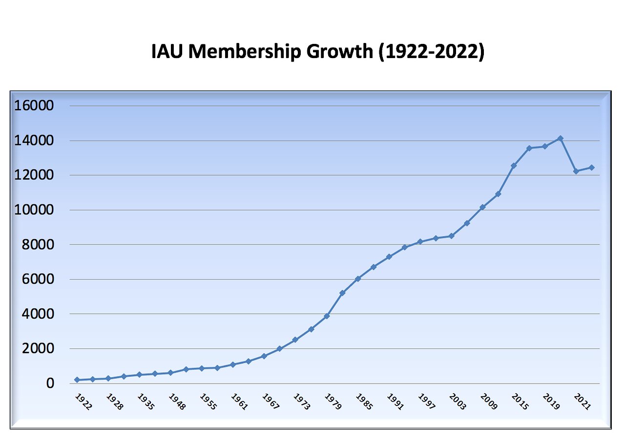 Number of IAU National Members from 1920 to 2015