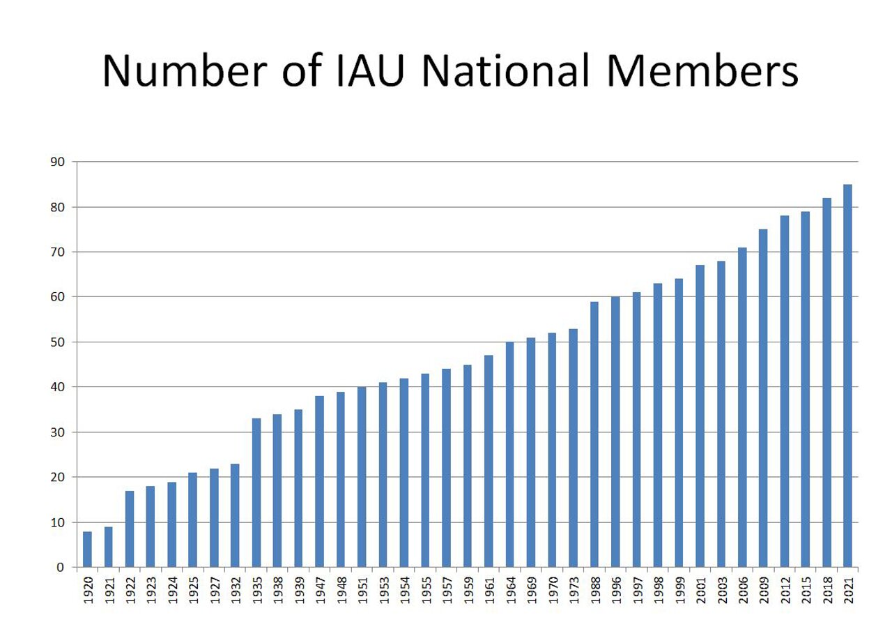 Number of IAU National Members from 1920 to 2015