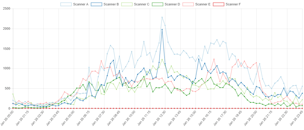 Crowded™ Platform creates graphics and maps based on the information offered by Meshlium Scanner Crowded™ Platform creates graphics and maps based on the information offered by Meshlium Scanner