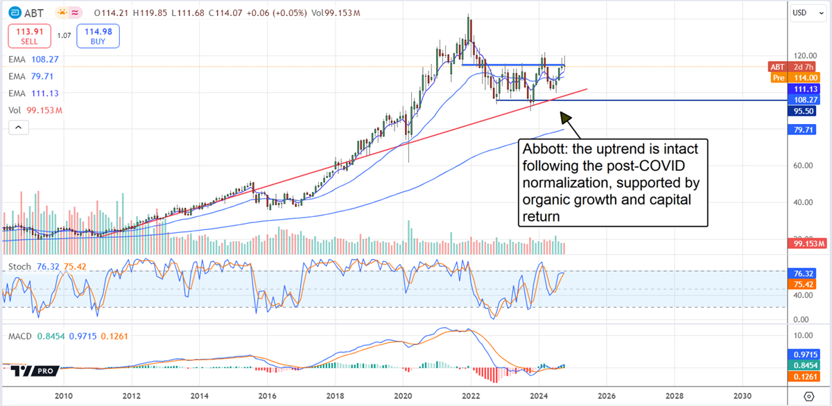 Abbott Laboratories stock chart