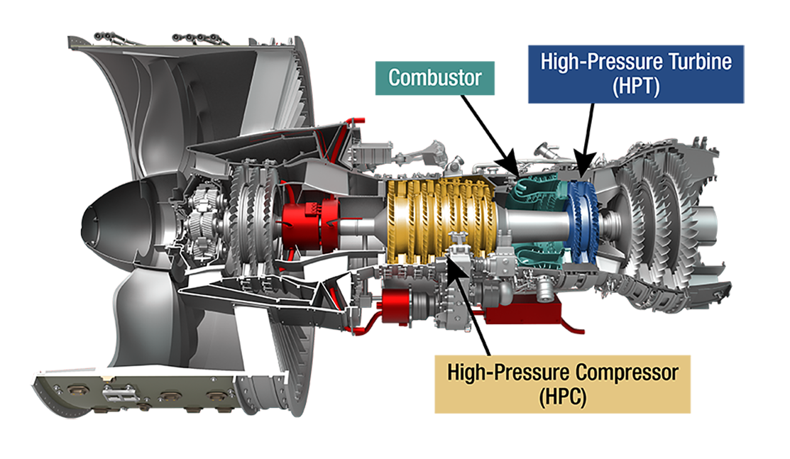 Cross section of a typical turbofan jet engine showing the combustor in teal, the high-pressure turbine in blue and the high-pressure compressor in yellow.