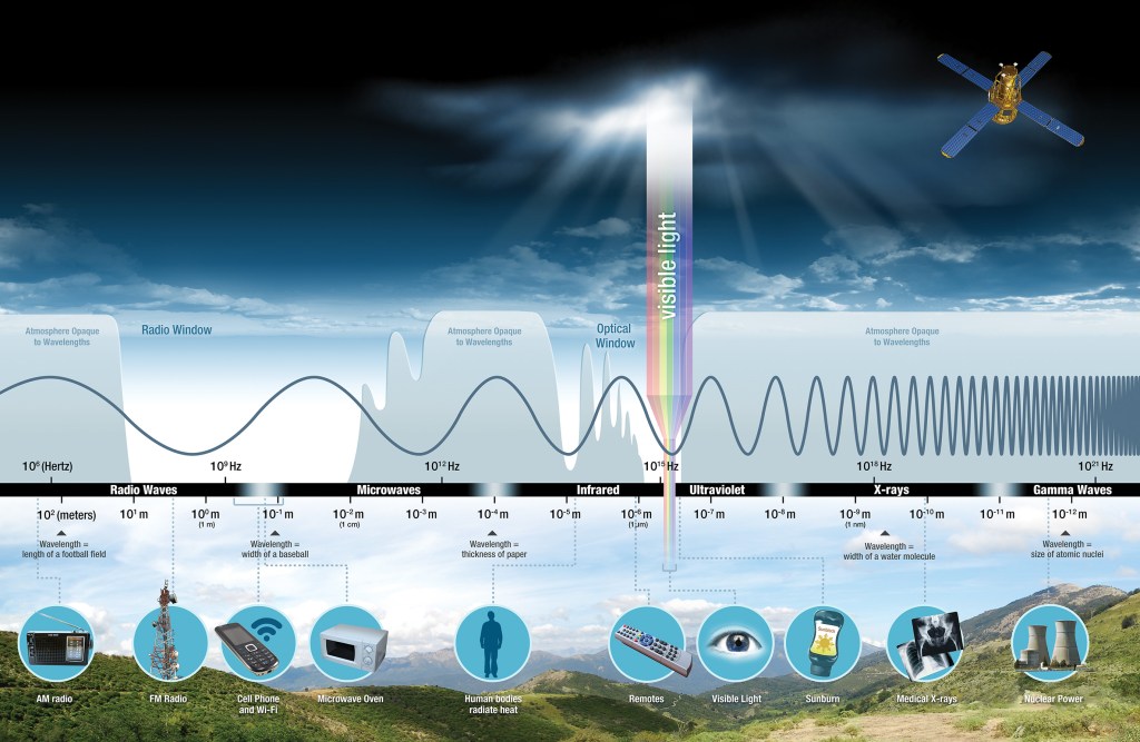 Infographic showing the various wavelengths and frequencies