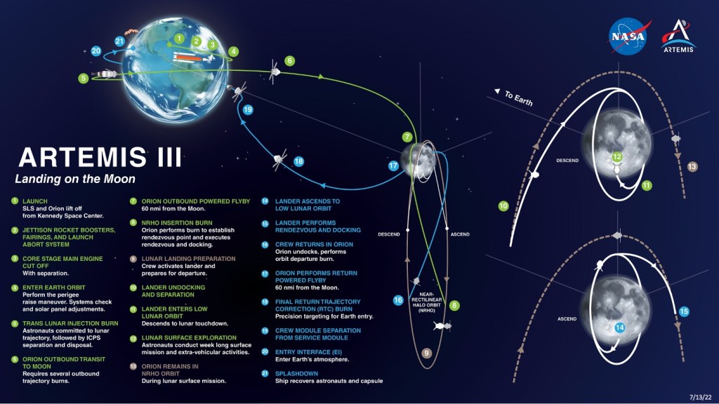 Artemis III will be humanity’s return to the lunar surface and NASA will make history by sending the first humans to the lunar South Pole region.