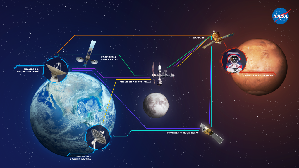 A graphic depicting use of Delay/Disruption Tolerant Networking through multiple paths and providers. On the left, Earth is displayed with two provider antennas communicating with a Moon relay and a Mars waypoint. The Mars waypoint communicates with an astronaut on Mars. Another relay provider near Earth communicates with a second Moon relay orbiting the Moon.