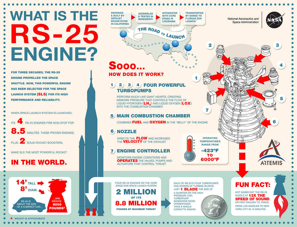 RS-25 Engine Infographic