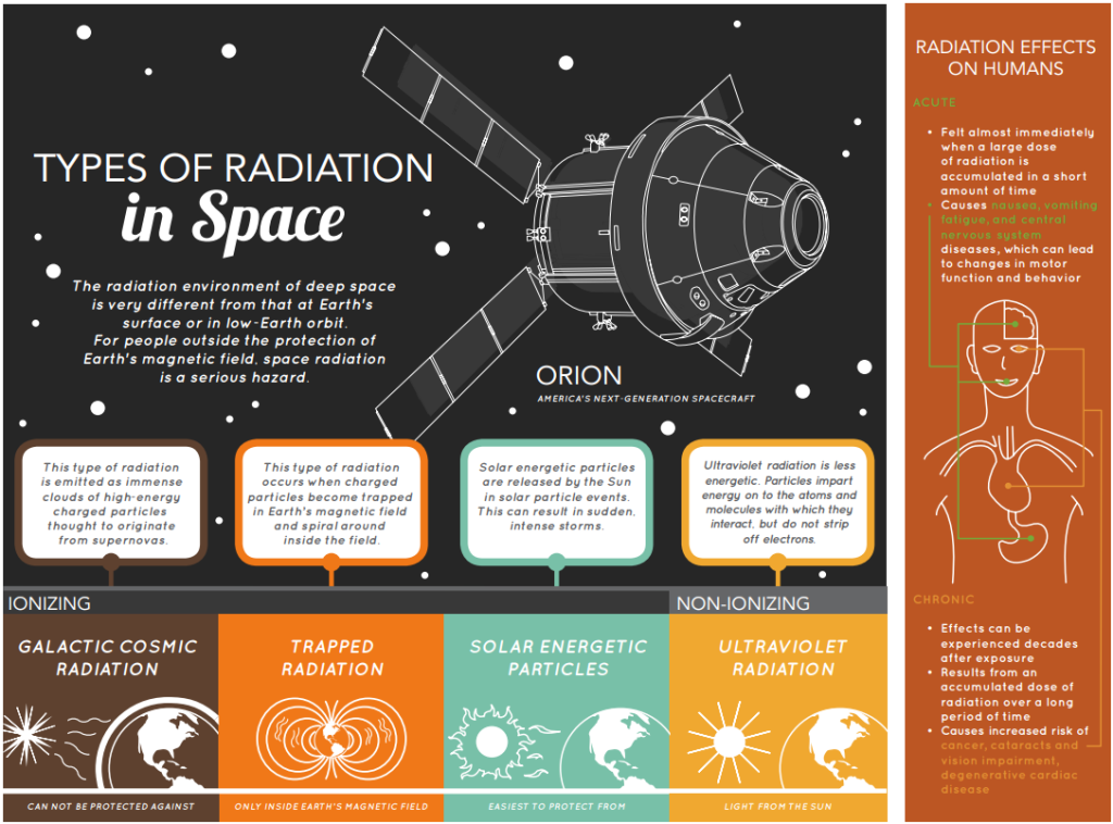 types of radiation in space