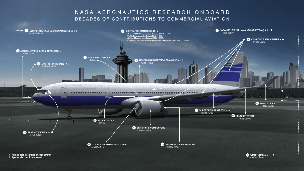 Illustration of a twin-engine commercial airliner sitting on the ground surrounded by text highlighting use of NASA-developed aeronautics technology.