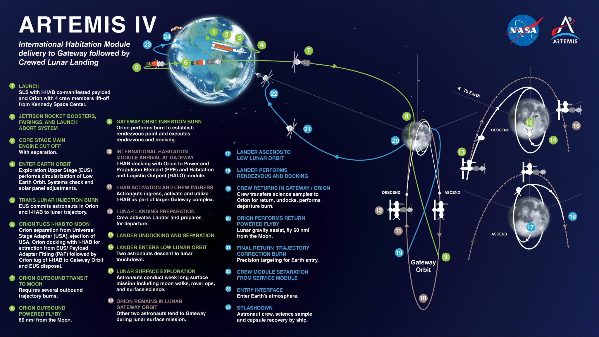 Artemis IV will be the first mission to the Gateway space station in lunar orbit, bringing together an intricate choreography of multiple launches and spacecraft dockings in lunar orbit, and featuring the debut of NASA’s larger, more powerful version of its SLS (Space Launch System) rocket and new mobile launcher.