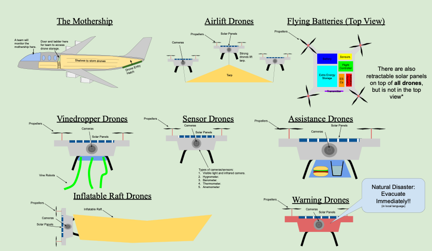 Middle School 3rd place winning entry in the 2024 Dream with Us contest, drone concepts.