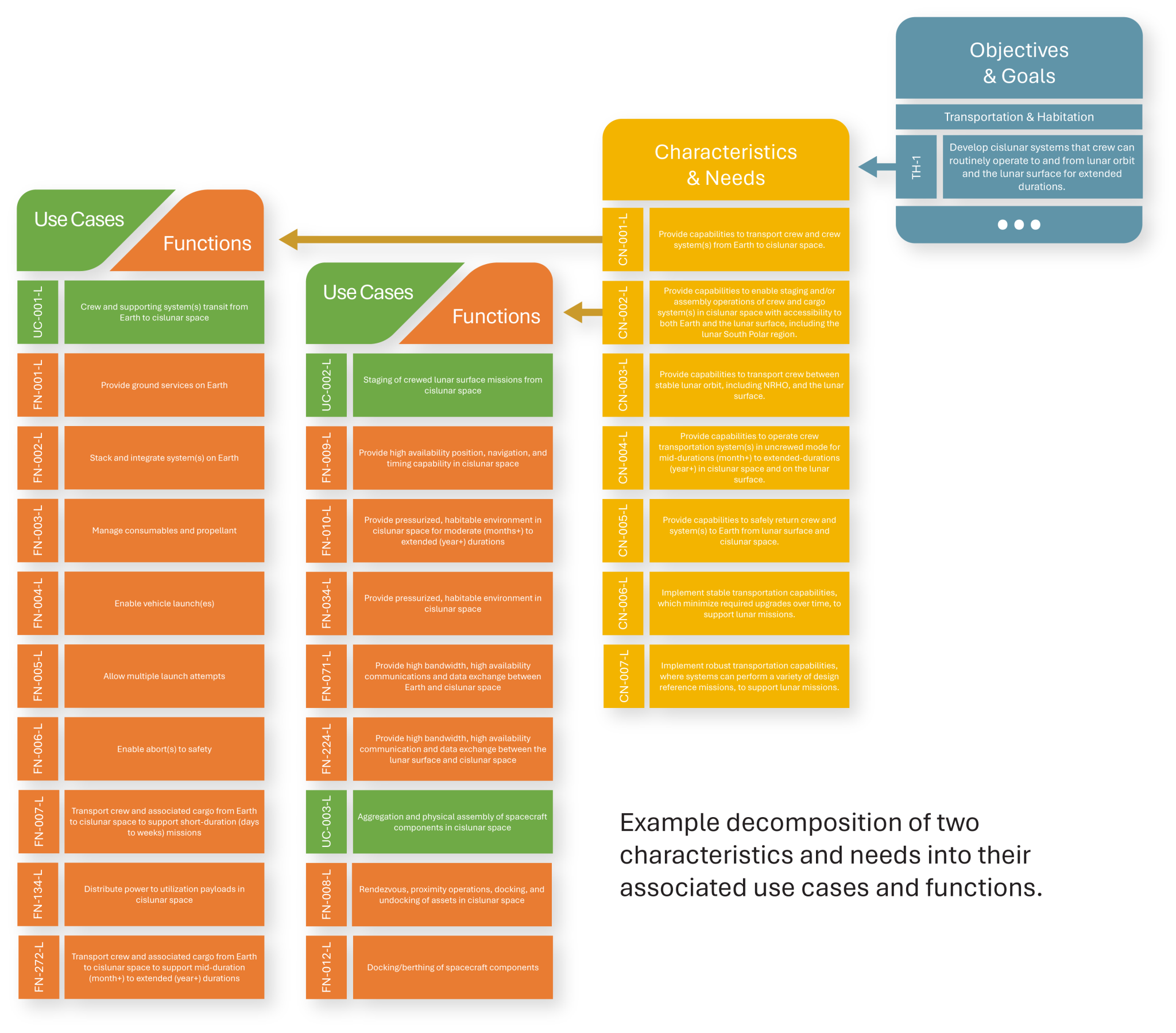 Example decomposition of two characteristics and needs into their associated use cases and functions.