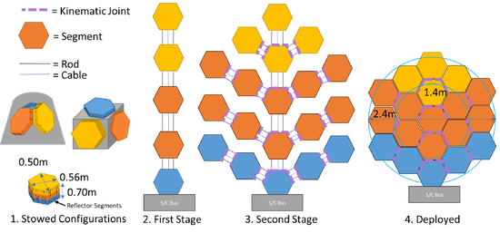 Schematic of a possible antenna deployment system consisting of a series of interconnected hexagons.