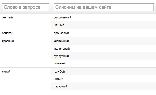 В левой колонке добавляйте слова, которые вводят ваши пользователи в поисковой форме, а в правой — соответствующие им синонимы со страниц вашего сайта или сайтов.